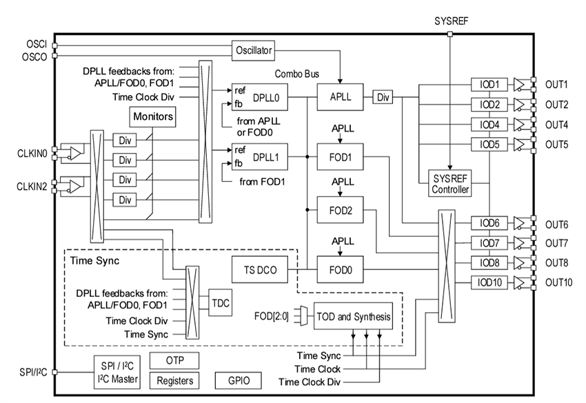 Block Diagram - Renesas Electronics RC38x08 FemtoClock®3 Wireless Jitter Attenuators